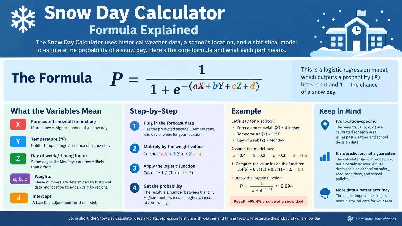 Snow Day Calculator Formula Explained (2026 Guide)