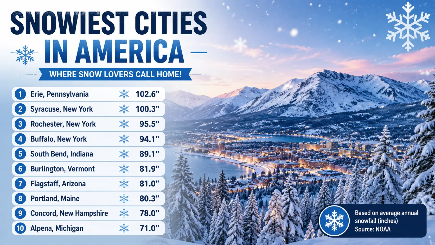 Snowiest Cities in America: The Full 2026 Ranking, Backed by Real NOAA Data